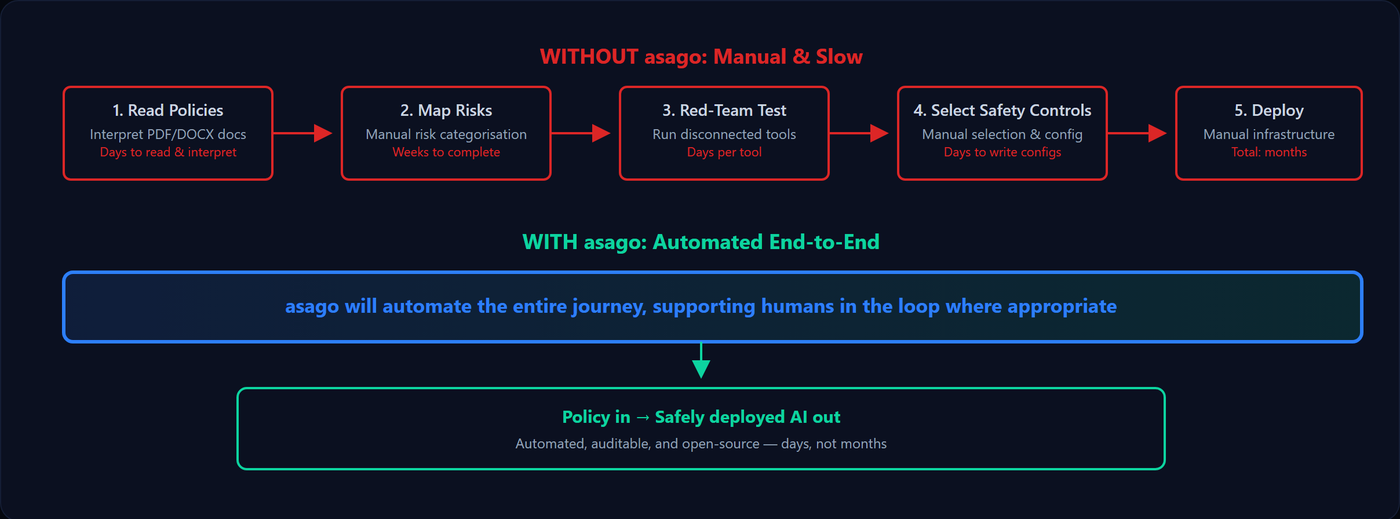 Sơ đồ chính thức của dự án asago so sánh hai quy trình. Hàng trên, “WITHOUT asago: Manual & Slow”, là năm bước thủ công nối tiếp nhau kèm thời gian ước tính: 1. Read Policies (đọc tài liệu PDF/DOCX — mất nhiều ngày), 2. Map Risks (phân loại rủi ro thủ công — nhiều tuần), 3. Red-Team Test (chạy các công cụ rời rạc — vài ngày mỗi công cụ), 4. Select Safety Controls (chọn và cấu hình thủ công — vài ngày viết cấu hình), 5. Deploy (dựng hạ tầng thủ công), tổng cộng hàng tháng. Hàng dưới, “WITH asago: Automated End-to-End”, gộp toàn bộ chuỗi đó vào một khối duy nhất với ghi chú asago tự động hoá cả hành trình và vẫn giữ con người trong vòng lặp khi cần, dẫn tới kết quả “Policy in → Safely deployed AI out”: tự động, có thể kiểm toán, mã nguồn mở — tính bằng ngày thay vì tháng.